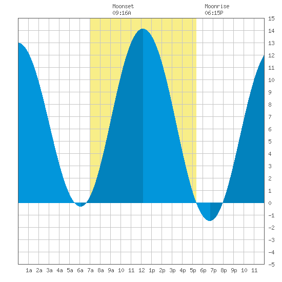 Steele Harbor Island tide chart for Monday, October 30, 2023