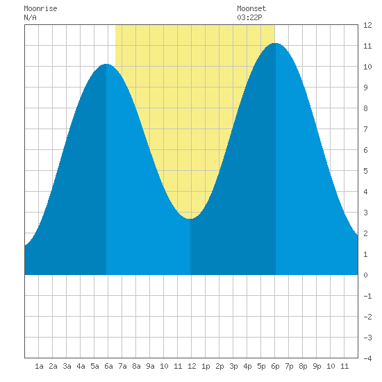 Steele Harbor Island tide chart for Saturday, October 7, 2023
