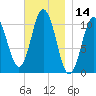 Steele Harbor Island tide chart for Tuesday, November 14, 2023