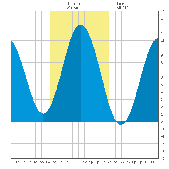 Steele Harbor Island tide chart for Wednesday, November 15, 2023
