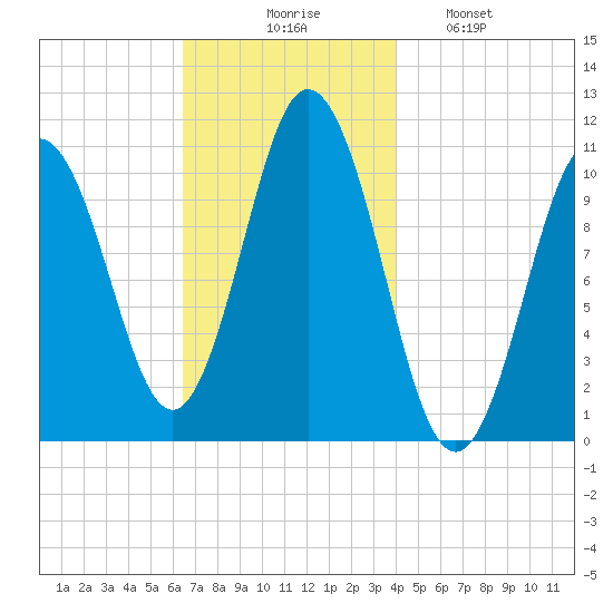 Steele Harbor Island tide chart for Thursday, November 16, 2023