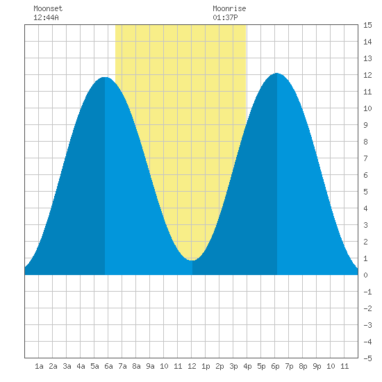Steele Harbor Island tide chart for Wednesday, November 22, 2023