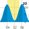 Steele Harbor Island tide chart for Wednesday, November 22, 2023