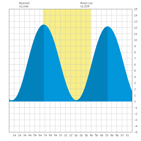 Steele Harbor Island tide chart for Thursday, November 23, 2023