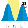 Steele Harbor Island tide chart for Thursday, November 23, 2023