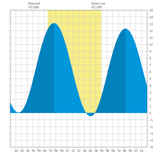 Steele Harbor Island tide chart for Friday, November 24, 2023