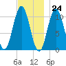 Steele Harbor Island tide chart for Friday, November 24, 2023
