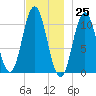 Steele Harbor Island tide chart for Saturday, November 25, 2023