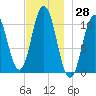 Steele Harbor Island tide chart for Tuesday, November 28, 2023