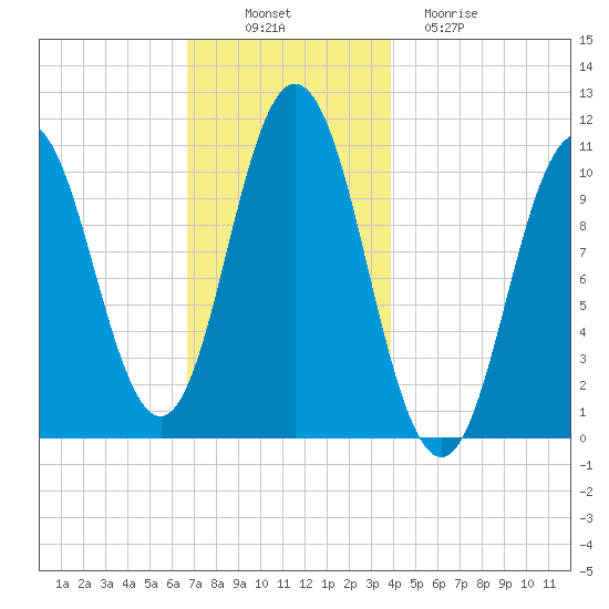 Steele Harbor Island tide chart for Wednesday, November 29, 2023