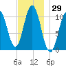 Steele Harbor Island tide chart for Wednesday, November 29, 2023