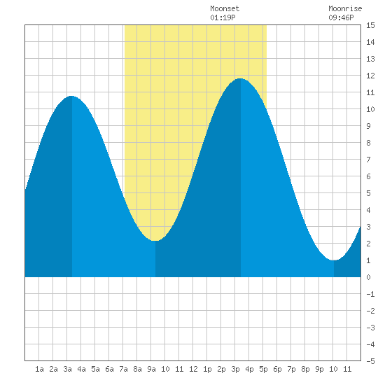 Steele Harbor Island tide chart for Friday, November 3, 2023