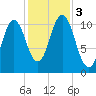 Steele Harbor Island tide chart for Friday, November 3, 2023