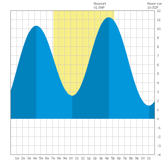 Steele Harbor Island tide chart for Saturday, November 4, 2023
