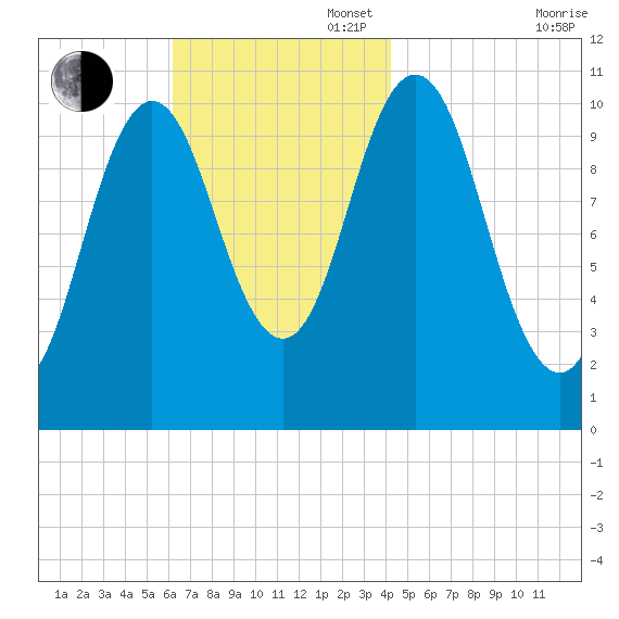 Steele Harbor Island tide chart for Sunday, November 5, 2023