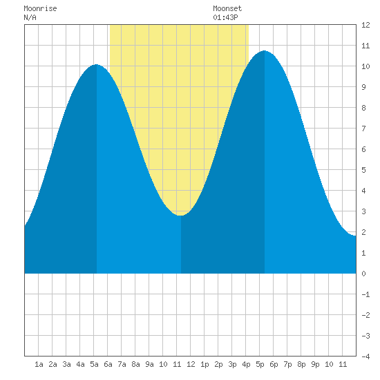 Steele Harbor Island tide chart for Monday, November 6, 2023