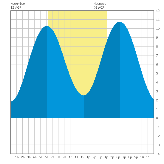 Steele Harbor Island tide chart for Tuesday, November 7, 2023