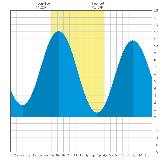 Steele Harbor Island tide chart for Sunday, December 10, 2023