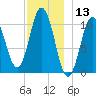 Steele Harbor Island tide chart for Wednesday, December 13, 2023