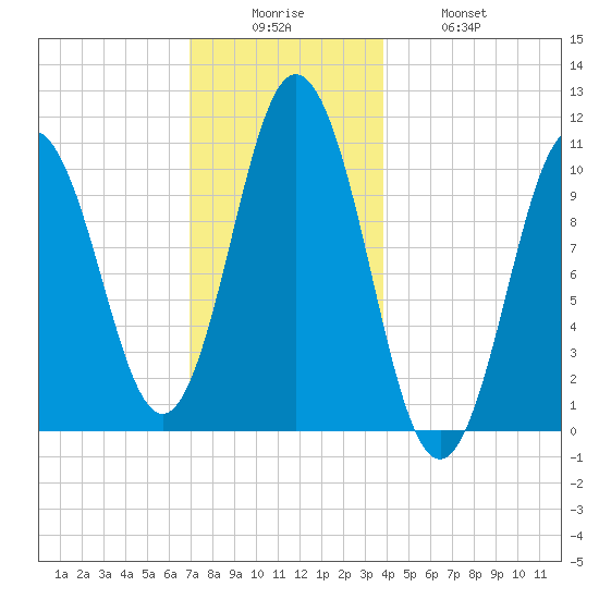Steele Harbor Island tide chart for Friday, December 15, 2023