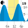 Steele Harbor Island tide chart for Tuesday, December 19, 2023