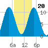 Steele Harbor Island tide chart for Wednesday, December 20, 2023