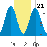 Steele Harbor Island tide chart for Thursday, December 21, 2023