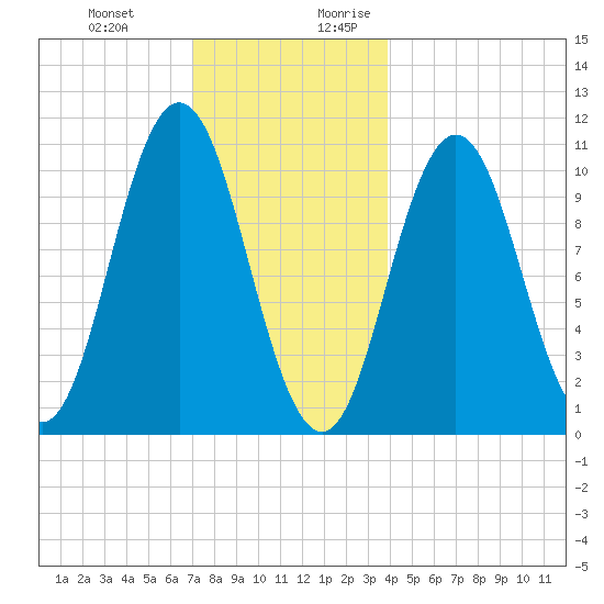 Steele Harbor Island tide chart for Friday, December 22, 2023