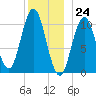Steele Harbor Island tide chart for Sunday, December 24, 2023