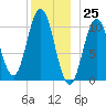 Steele Harbor Island tide chart for Monday, December 25, 2023