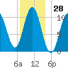 Steele Harbor Island tide chart for Thursday, December 28, 2023