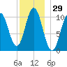 Steele Harbor Island tide chart for Friday, December 29, 2023