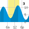 Steele Harbor Island tide chart for Sunday, December 3, 2023