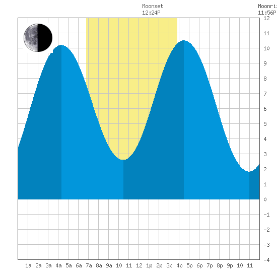 Steele Harbor Island tide chart for Tuesday, December 5, 2023