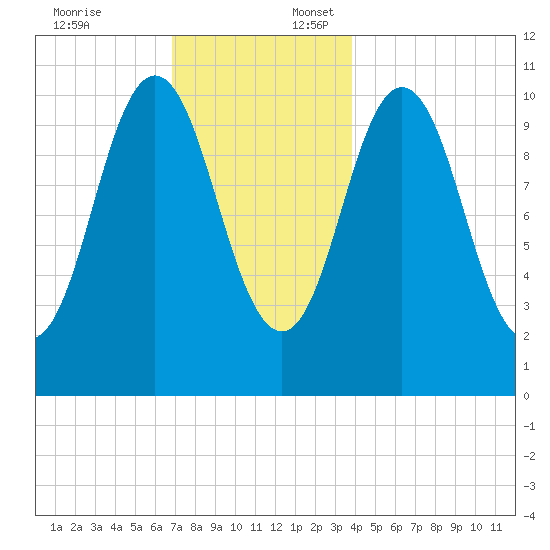 Steele Harbor Island tide chart for Thursday, December 7, 2023