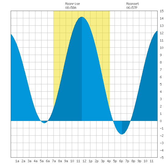 Steele Harbor Island tide chart for Saturday, January 13, 2024