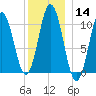 Steele Harbor Island tide chart for Sunday, January 14, 2024