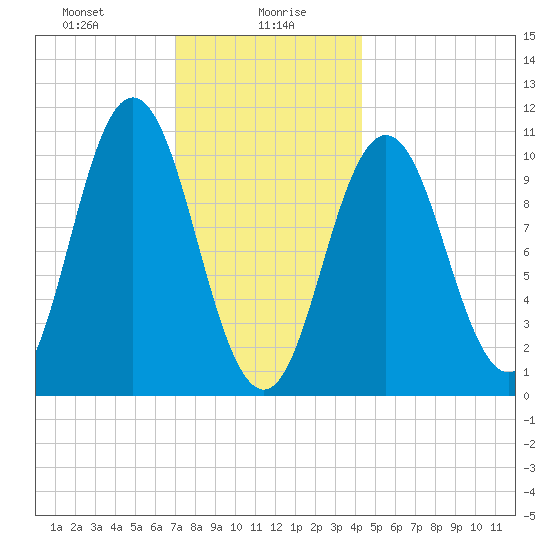 Steele Harbor Island tide chart for Friday, January 19, 2024