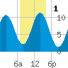 Steele Harbor Island tide chart for Monday, January 1, 2024