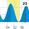 Steele Harbor Island tide chart for Tuesday, January 23, 2024