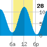 Steele Harbor Island tide chart for Sunday, January 28, 2024