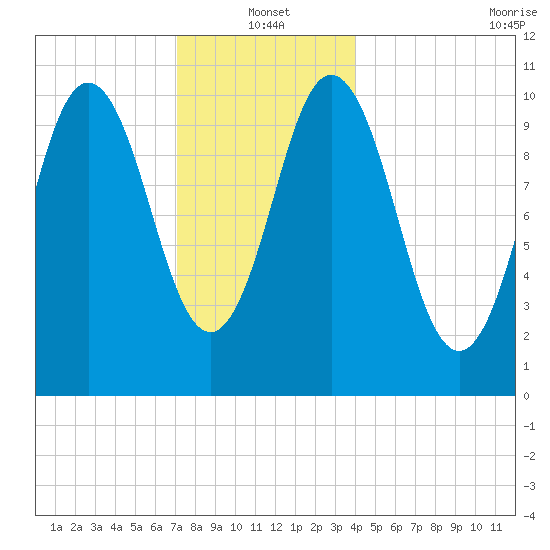 Steele Harbor Island tide chart for Tuesday, January 2, 2024