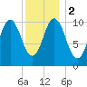Steele Harbor Island tide chart for Tuesday, January 2, 2024