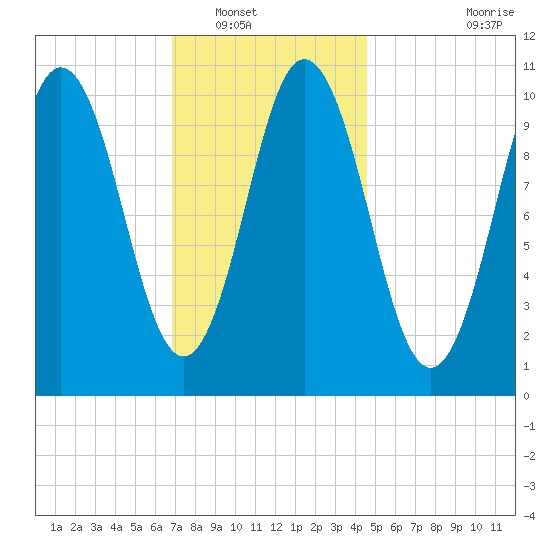 Steele Harbor Island tide chart for Tuesday, January 30, 2024