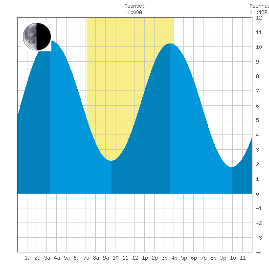 Steele Harbor Island tide chart for Wednesday, January 3, 2024