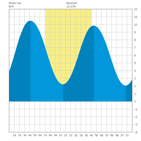 Steele Harbor Island tide chart for Thursday, January 4, 2024