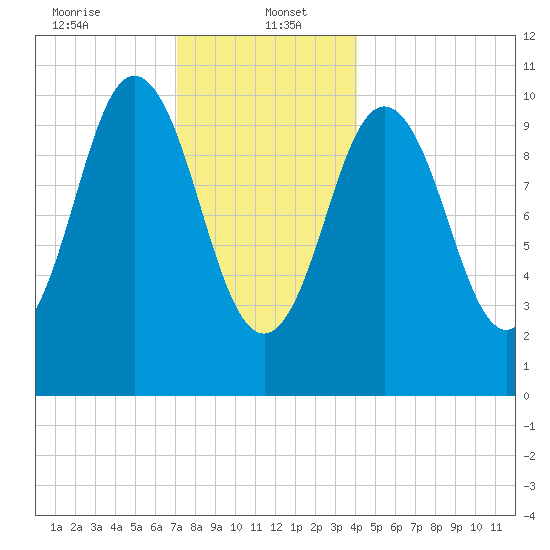 Steele Harbor Island tide chart for Friday, January 5, 2024