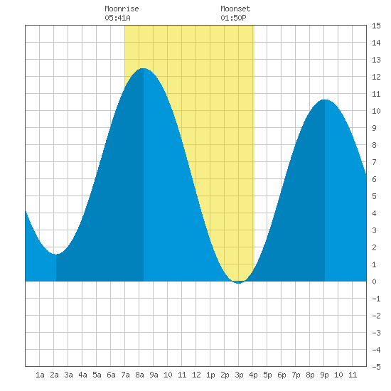 Steele Harbor Island tide chart for Tuesday, January 9, 2024