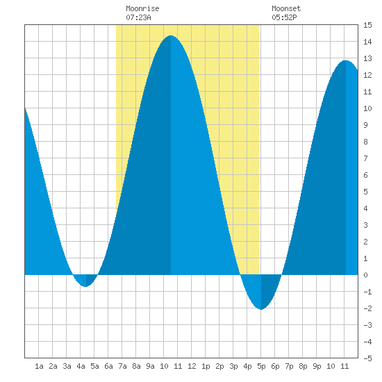 Steele Harbor Island tide chart for Saturday, February 10, 2024