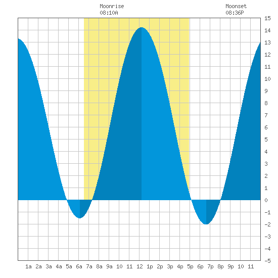 Steele Harbor Island tide chart for Monday, February 12, 2024